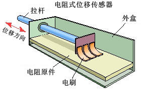 电阻式位移传感器内部结构