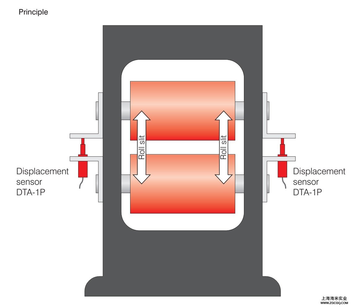 位移传感器测量机械滚轮的间隙