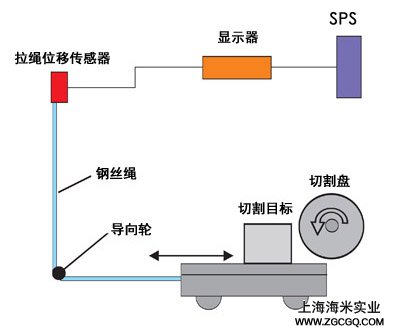 拉绳位移传感器用于砂轮切割机速度的控制原理
